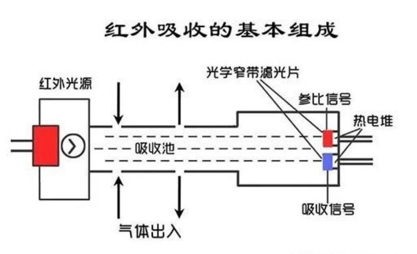 红外线气体检测仪技术原理.png