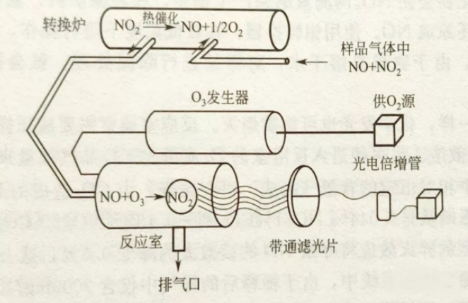 化学发光法检测NOX原理图.png