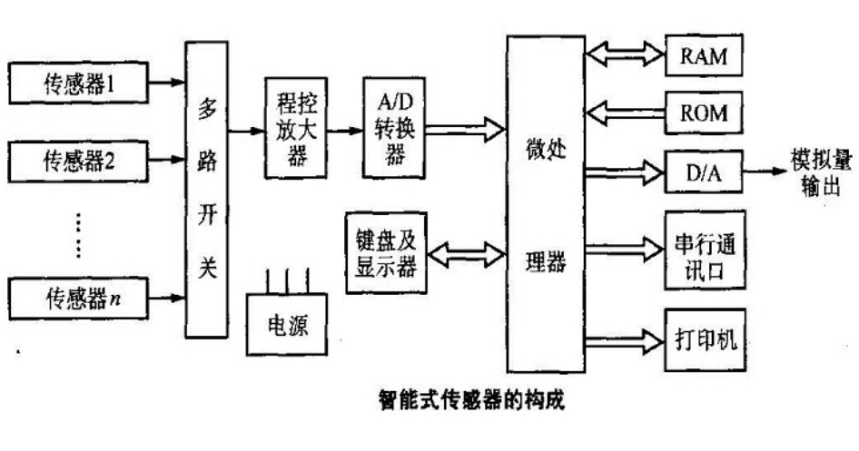 智能式传感器的构成.png