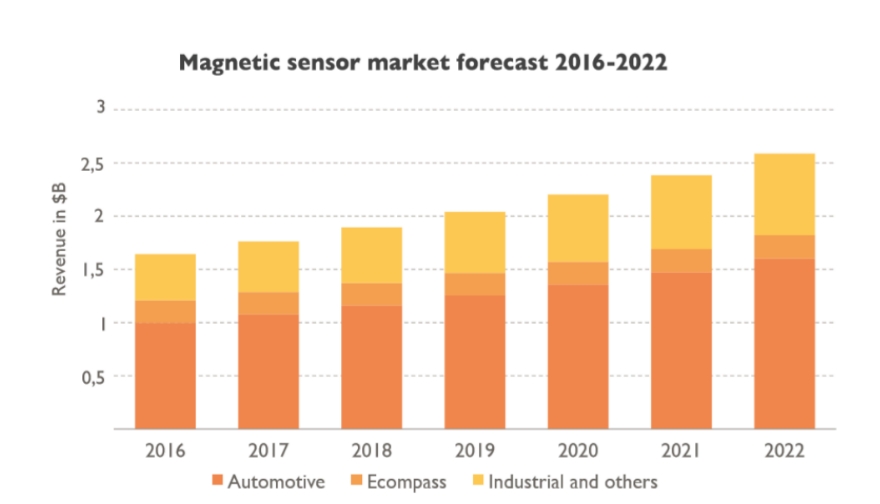 MEMS 磁传感器市场分布及预测.png