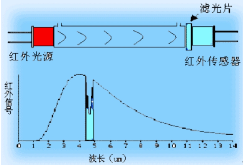 NDIR型二氧化碳传感器原理.png