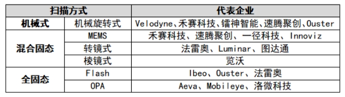 激光雷达不同技术路线代表企业.png