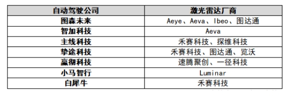 主流自动驾驶公司的激光雷达供应商（部分）.png