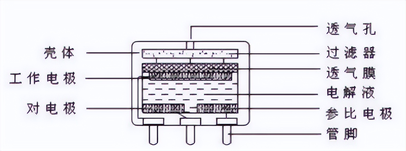 电化学气体传感器工作原理.png