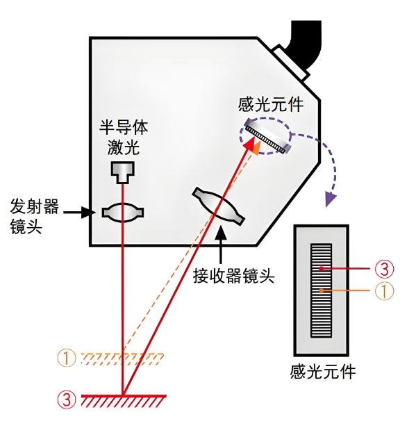 光学三角测量法